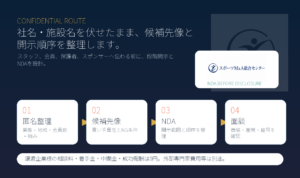 スポーツM&A総合センター公式ロゴ素材を使用した秘密保持ルート図