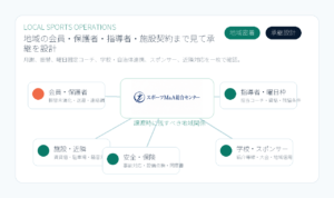 スポーツM&A総合センター公式ロゴ素材を使用した地域スポーツ事業の承継関係者マップ