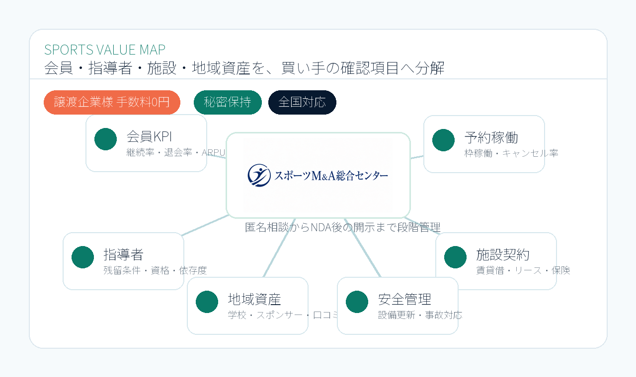 スポーツM&A総合センター公式ロゴ素材を使用した価値整理マップ